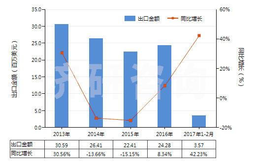 2013-2017年2月中國(guó)過(guò)氧化苯甲酰及苯甲酰氯(HS29163200)出口總額及增速統(tǒng)計(jì)